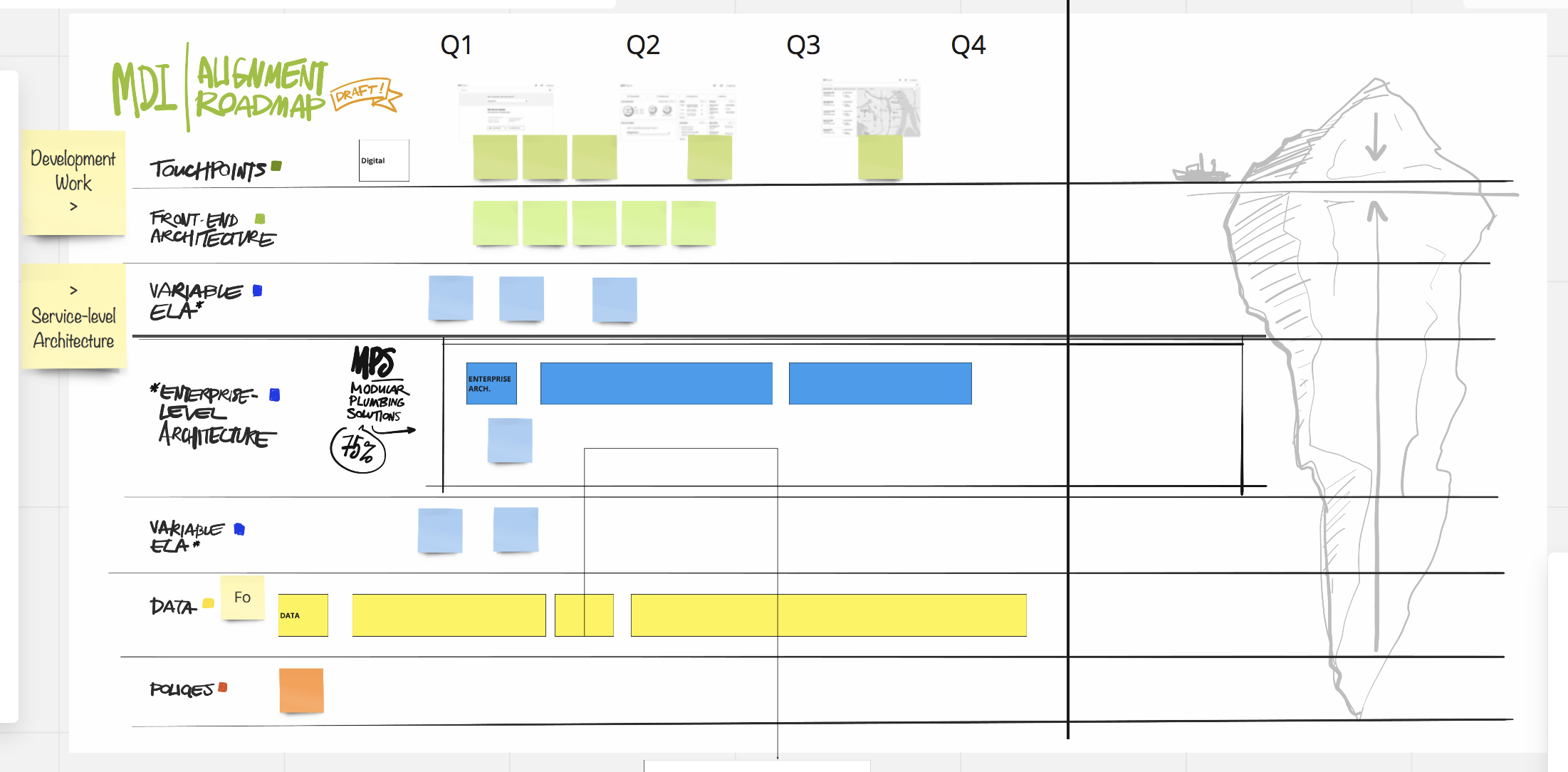 Digital whiteboard from facilitated session with distributed team
