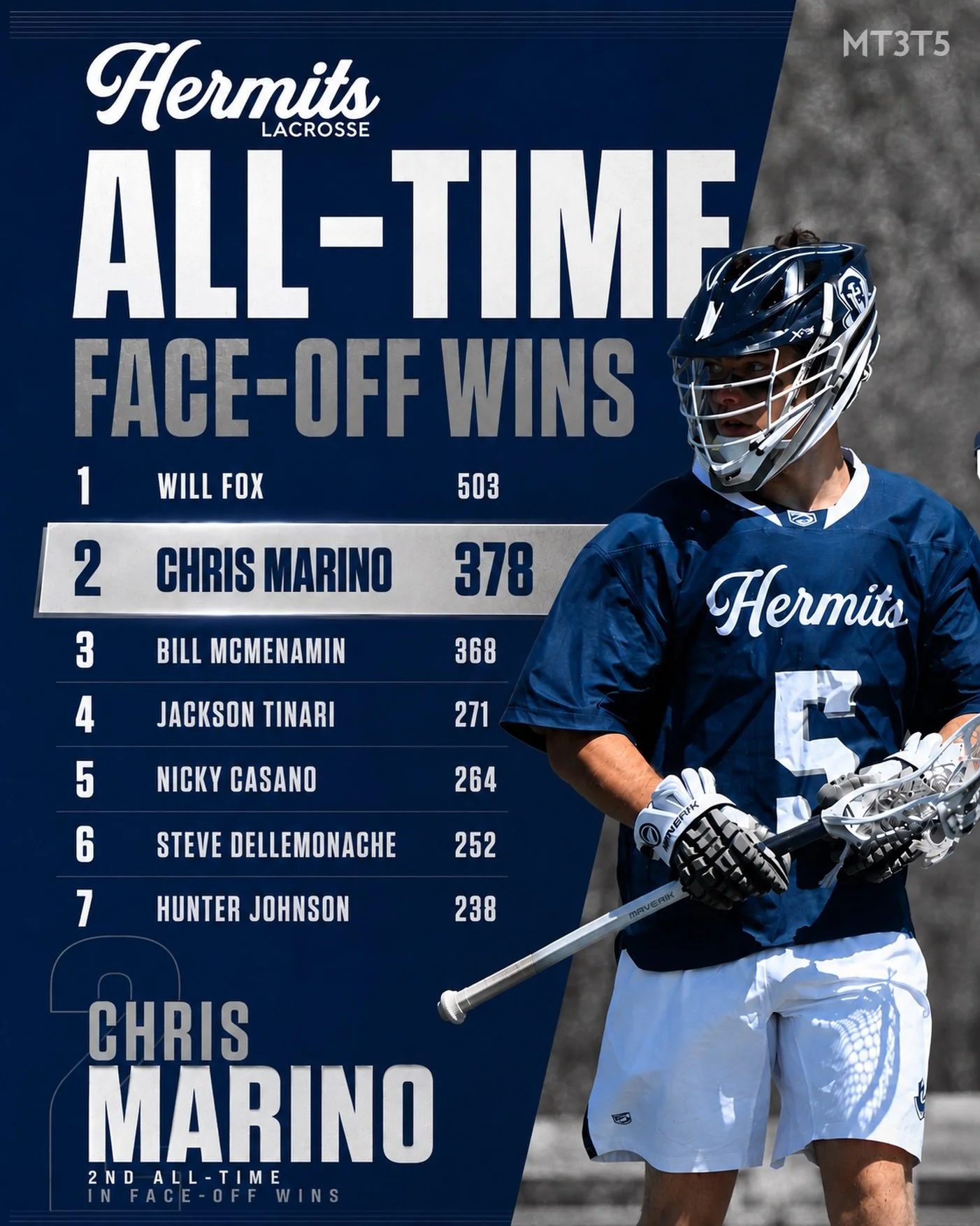 2️⃣ 𝗔𝗟𝗟-𝗧𝗜𝗠𝗘

Chris Marino has officially climbed to the second spot in Hermits Lacrosse FO history!  #MT3T5

◼️ Midnight Gang ✔️
