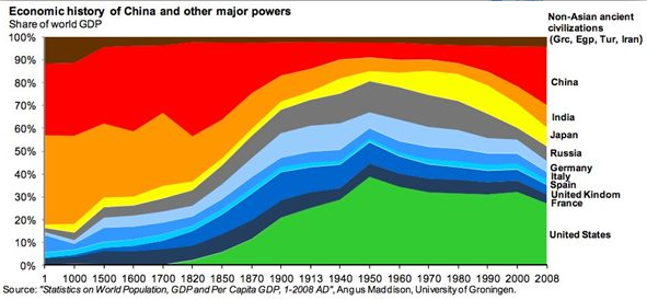 The Economic History of the Last 2,000 Years in 1 Little Graph