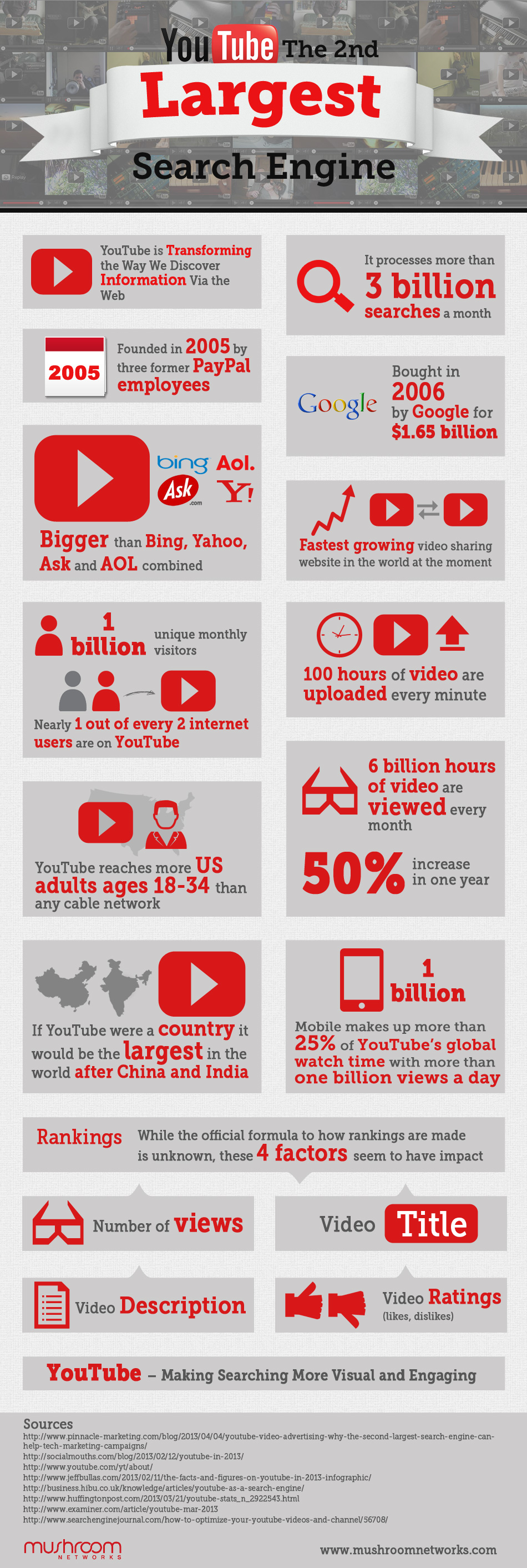 Infographic by Mushroom Networks