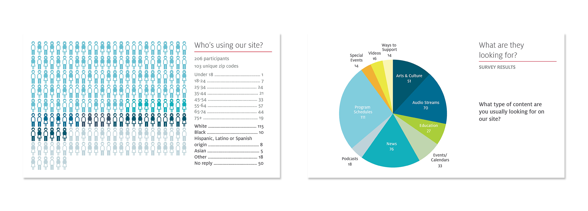 I led the user testing initiative while the new HPM site was in beta. Our in-depth survey gathered data on a diverse set of more than 200 users. I then worked with station leadership to develop action items to improve the site based on what we learned from the study.