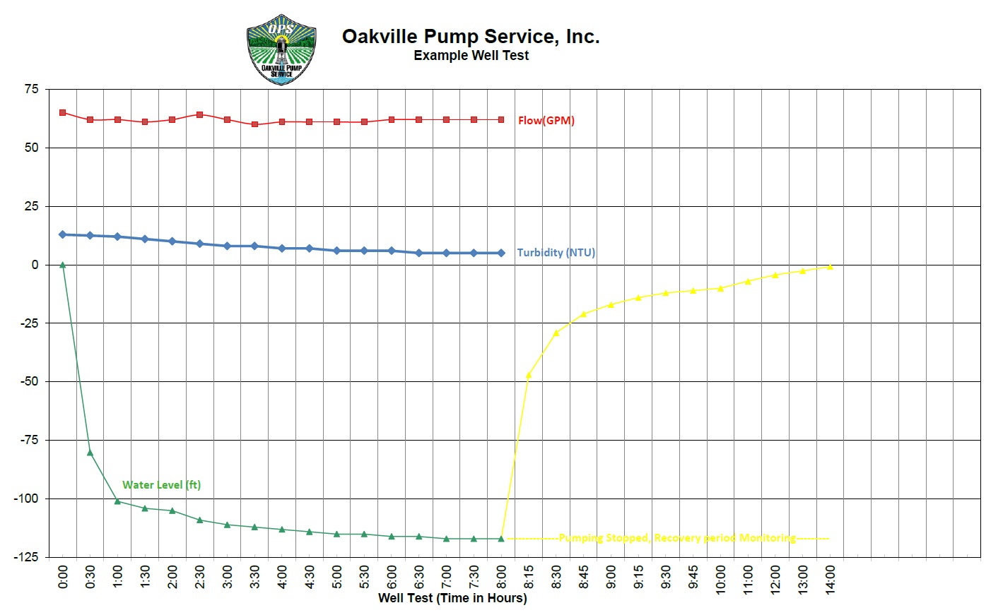 Well Test showing pumping rate, static & dynamic water level and Turbidity