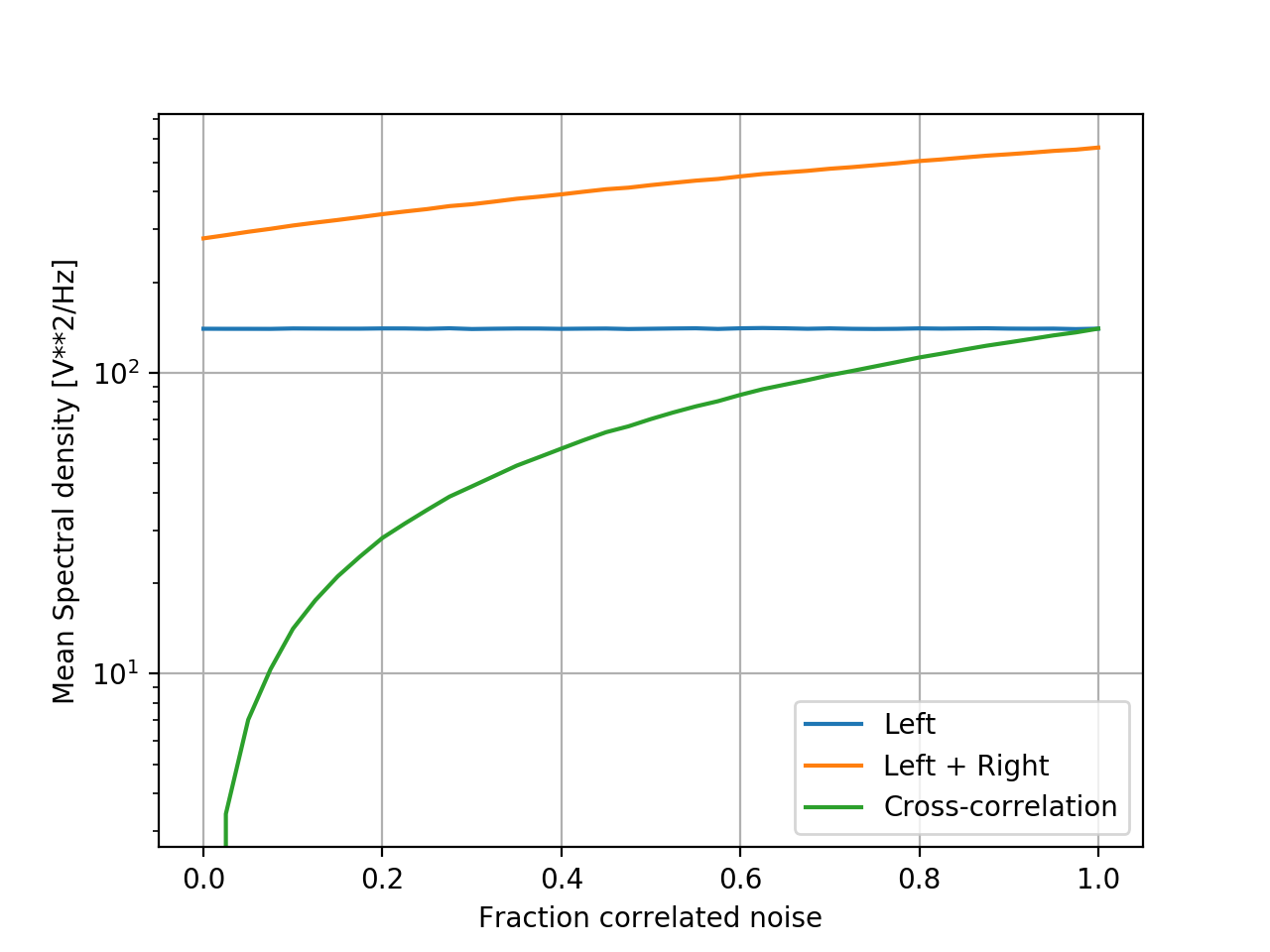 Simulated noise floor as a function of the fraction of noise common to both signals.