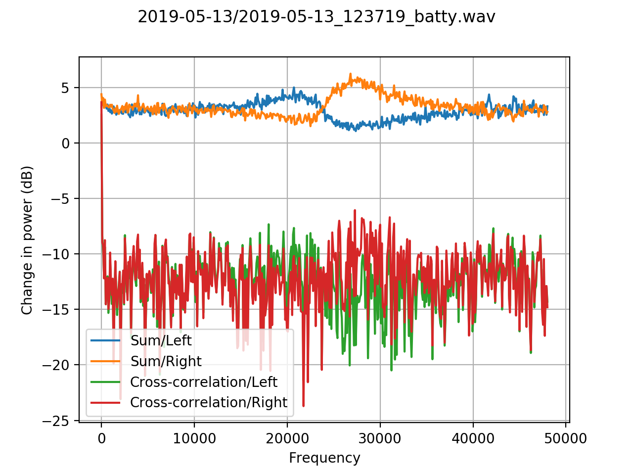 Comparison of noise floors on individual microphones with summed and crossed-correlated signals.