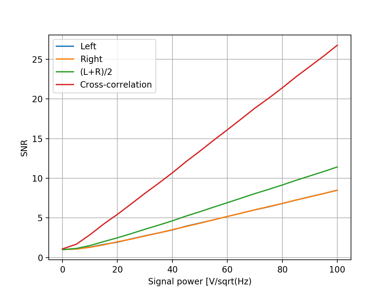 Signal to noise ratio (SNR) as a function of simulated input signal strength
