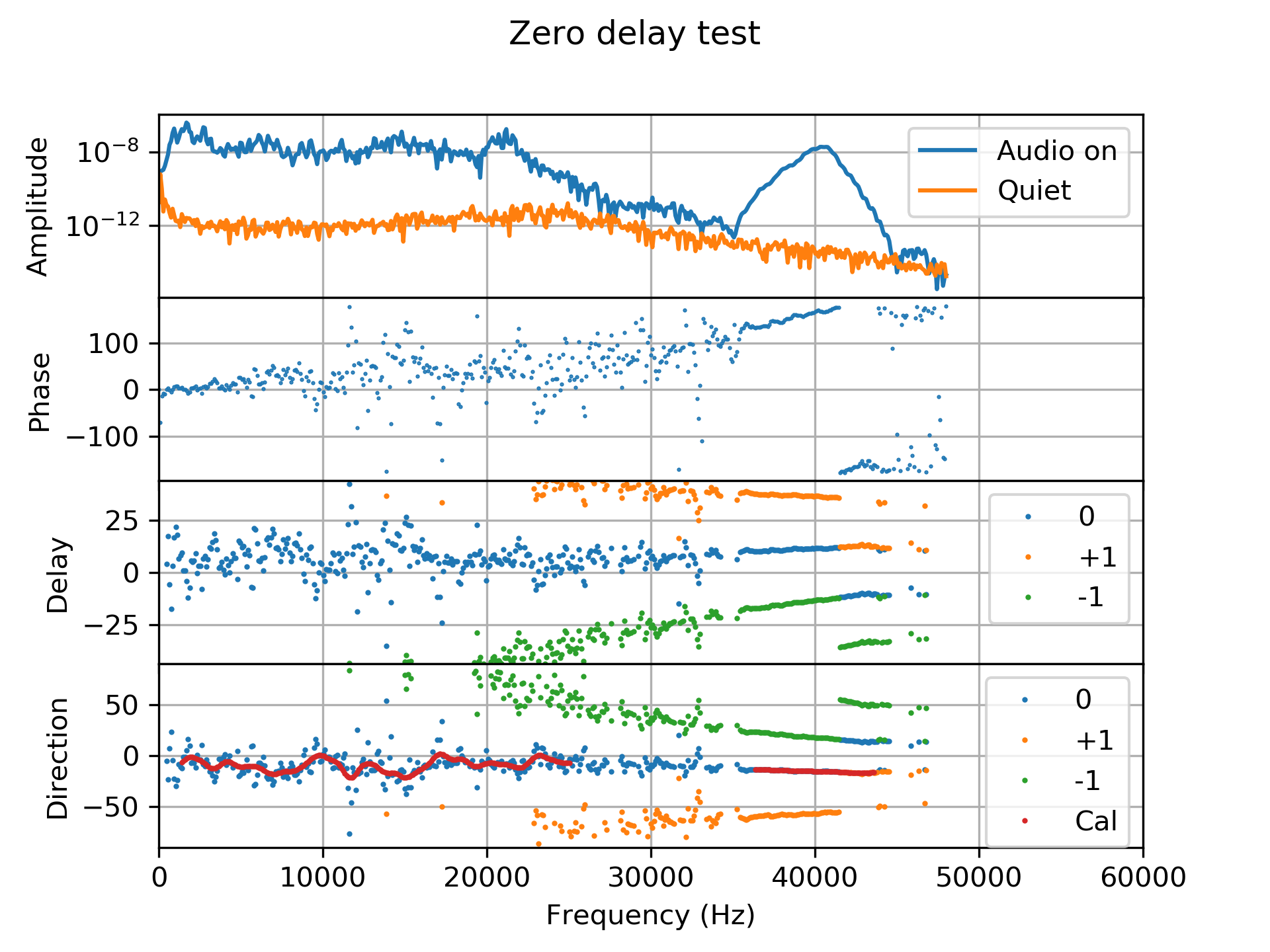 Audio interferometer response to a signal perpendicular to the baseline.