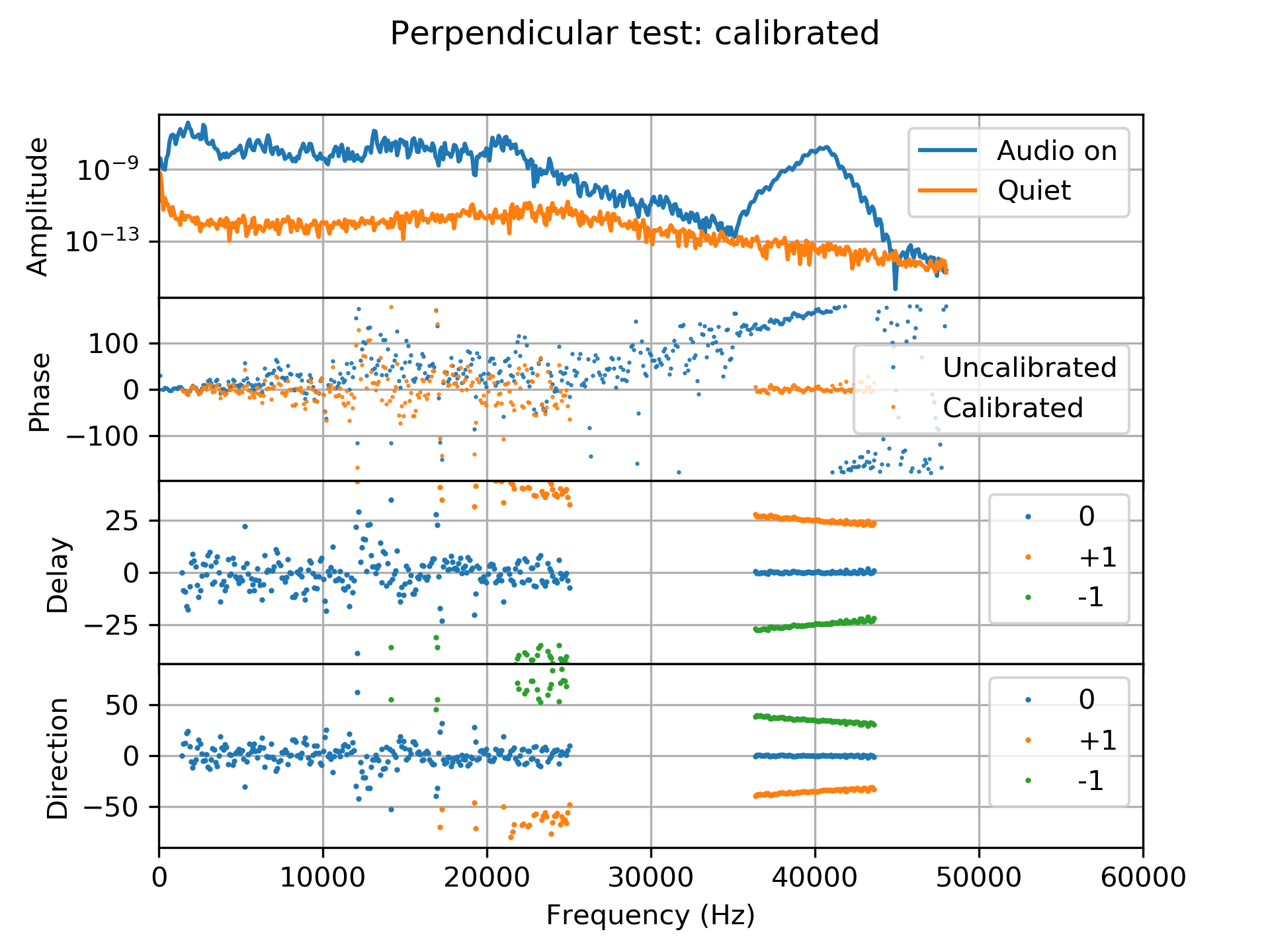 Perpendicular data calibrated with a solution obtained 10 seconds earlier. The second panel shows the uncalibrated (blue) and calibrated (orange) phases. Calibrated delays and directions are shown in the lower two panels.