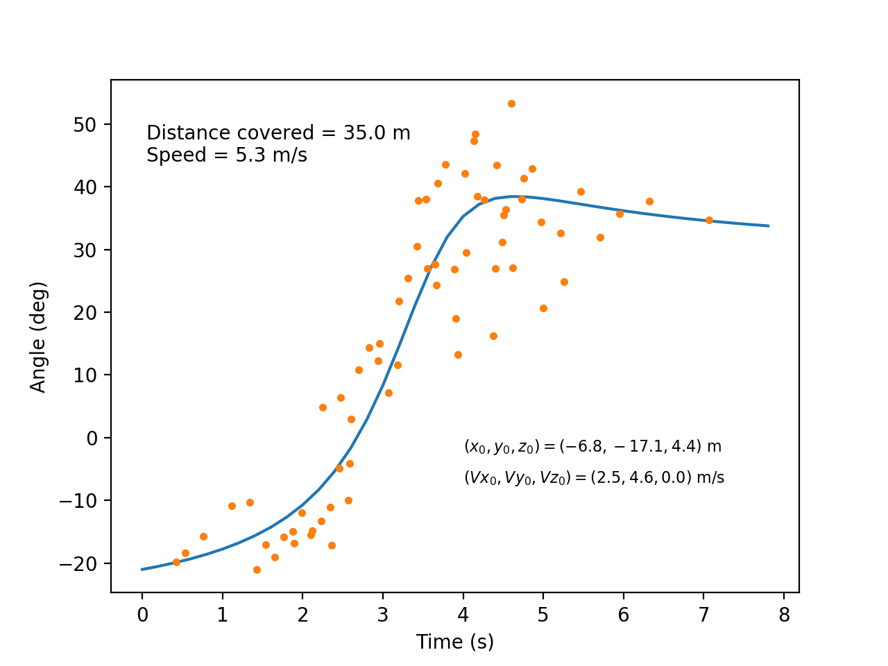 A model for the bat’s flight across our back garden. Data in orange and the model in blue. Starting positions and the velocity components in x, y and z are shown.
