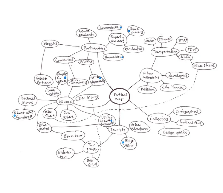 Web mapping relationships of different groups in Portland that could benefit from a mapping project