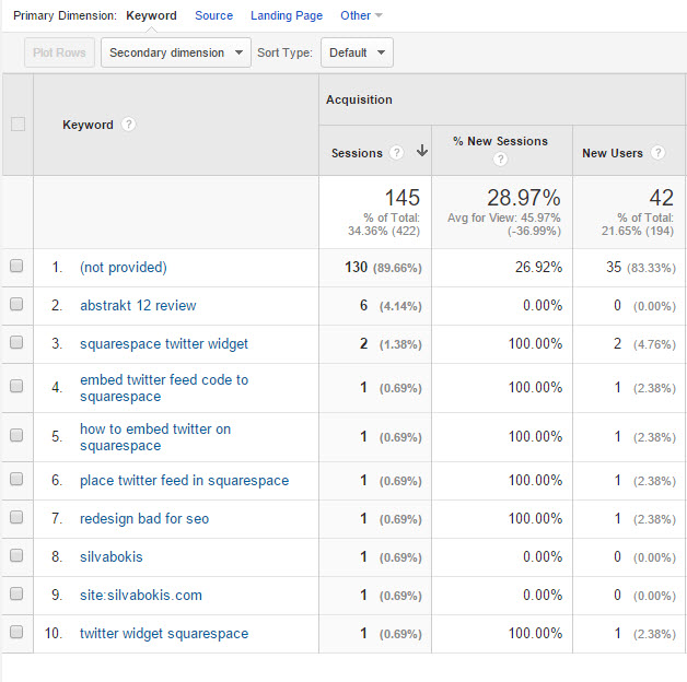 Search term reporting BEFORE applying the filter. This data is from 2013. 