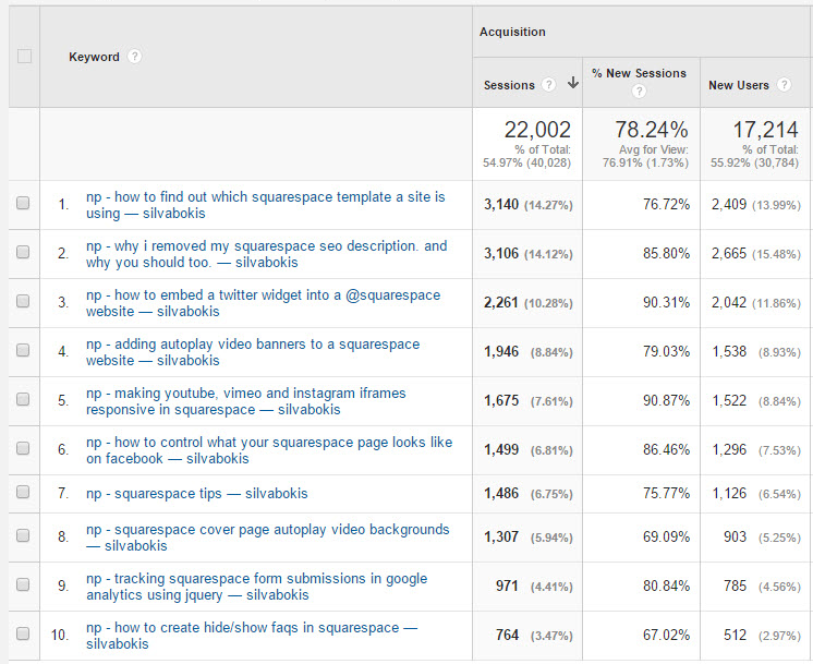 Search term reporting AFTER the filter has been applied. Now we can see which pages are attracting organic search visits. 