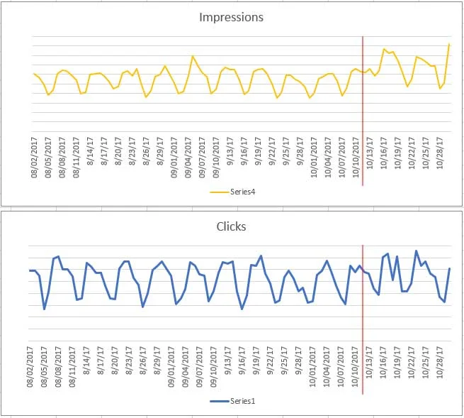 The red line shows when I enabled SSL on my Squarespace website. 