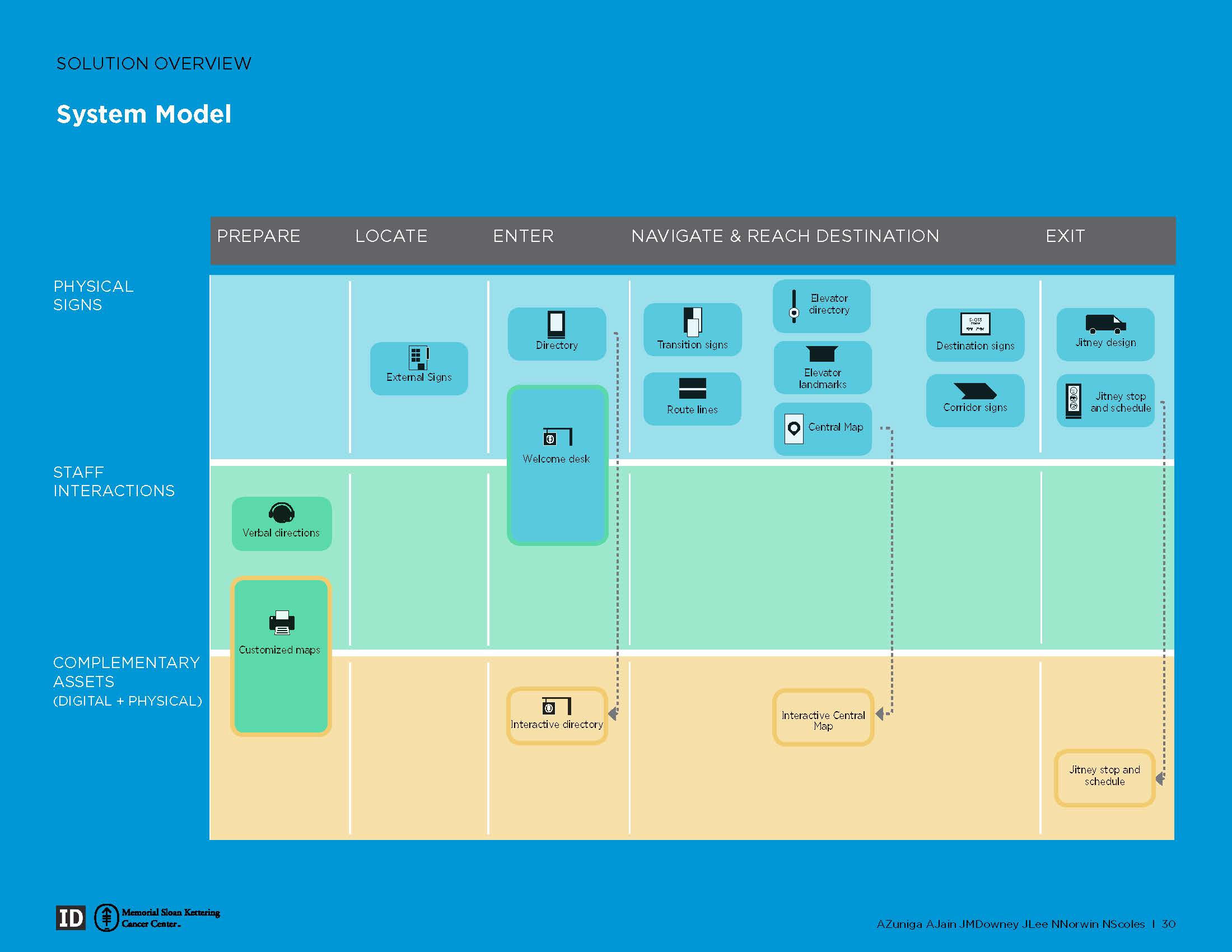 MSK Wayfinding Final Pres_V4_Page_31.jpg