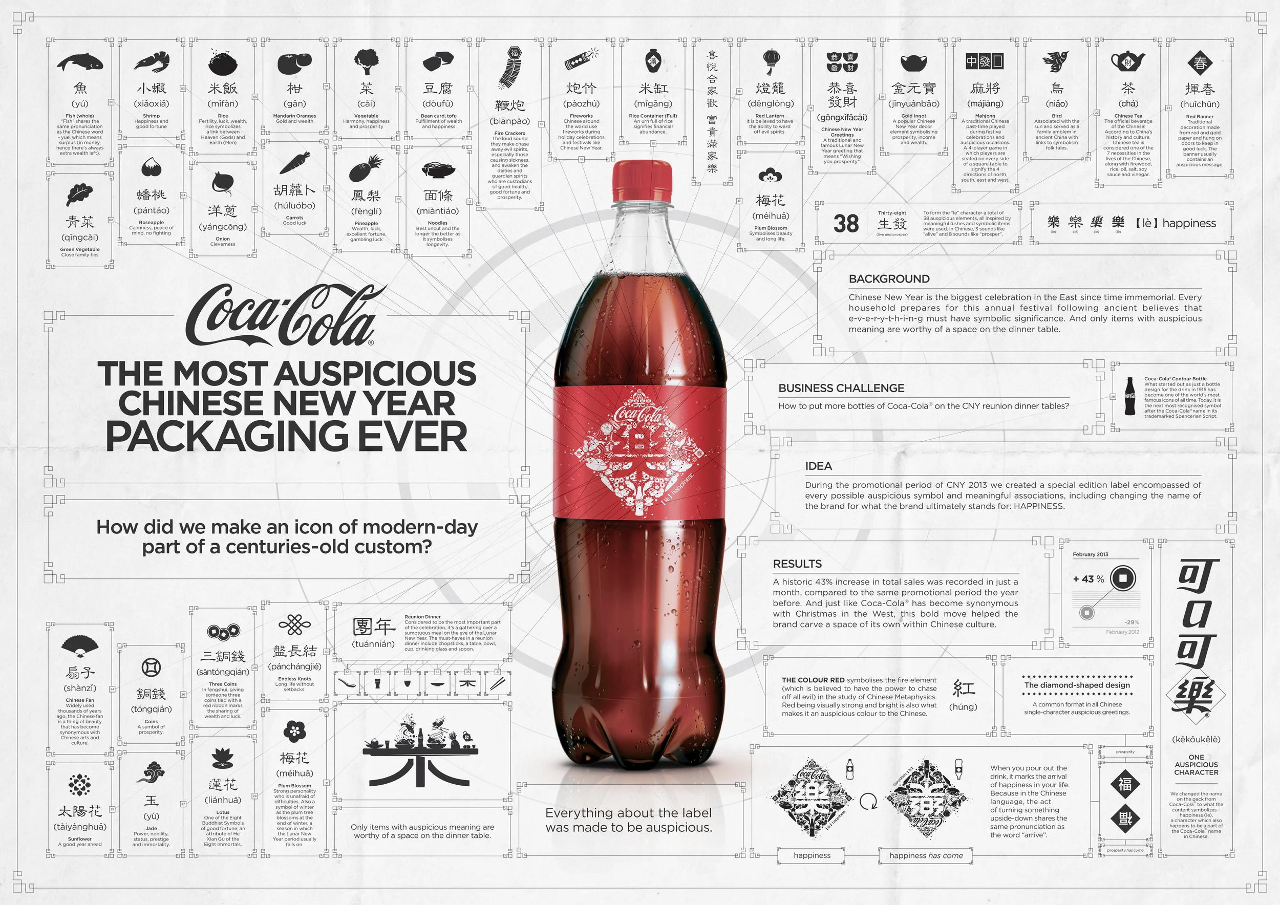 The most auspicious CNY packaging ever – Board