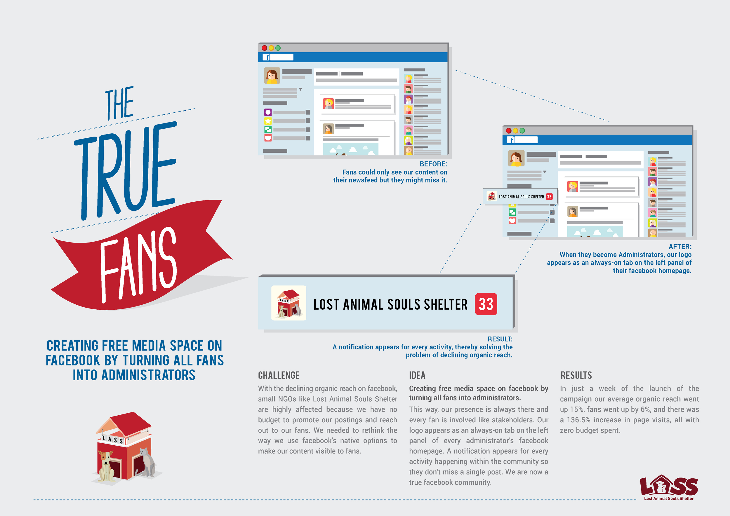 True Fans – Board