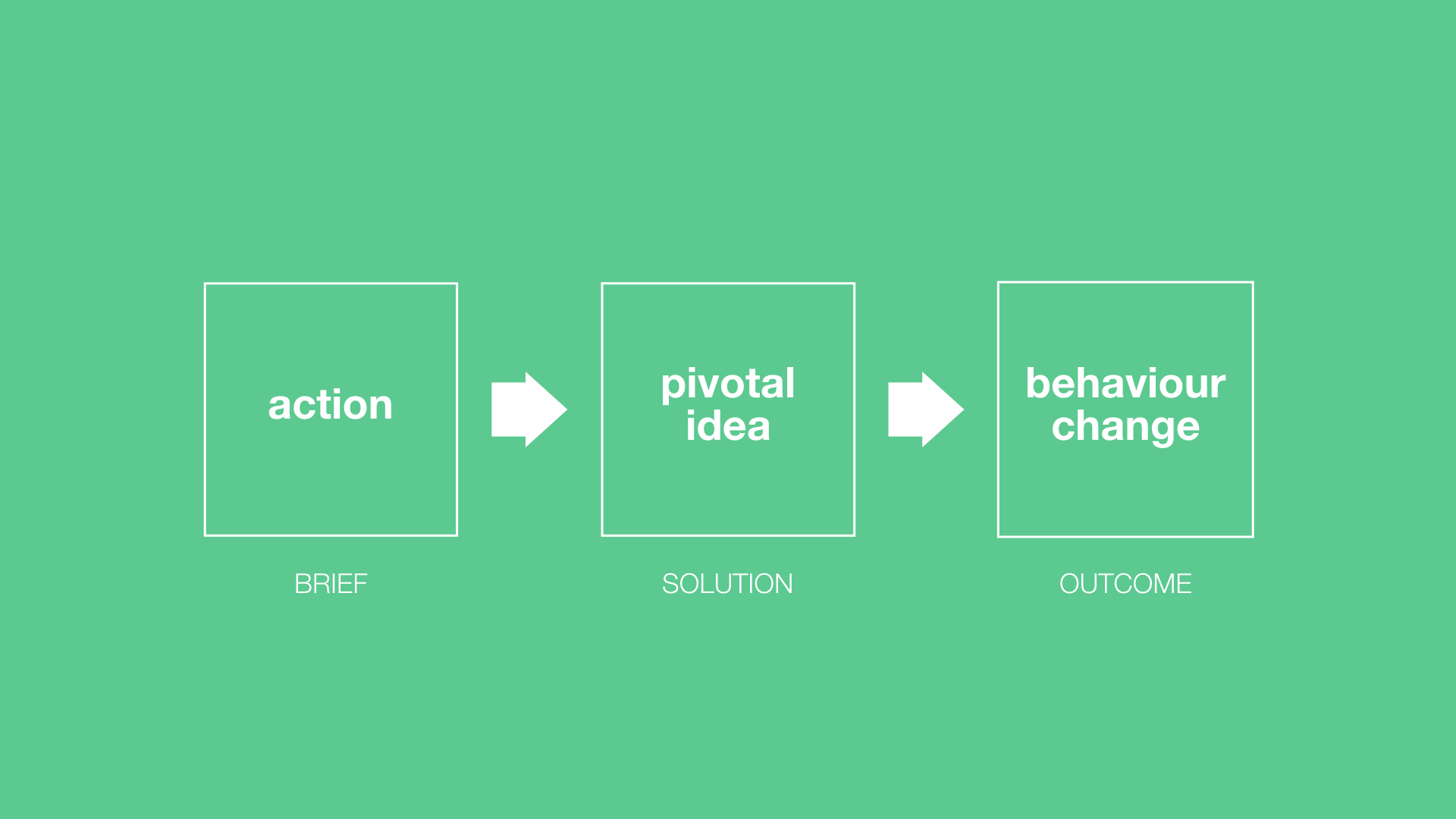Brand Experience & Activation model