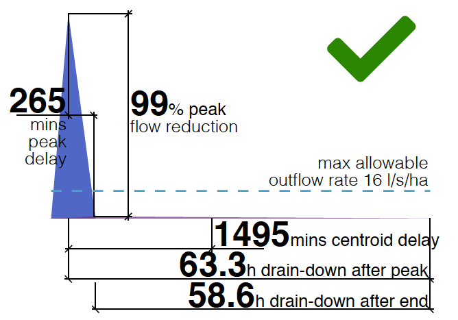 Purple roof diagrammatic hydrograph.png