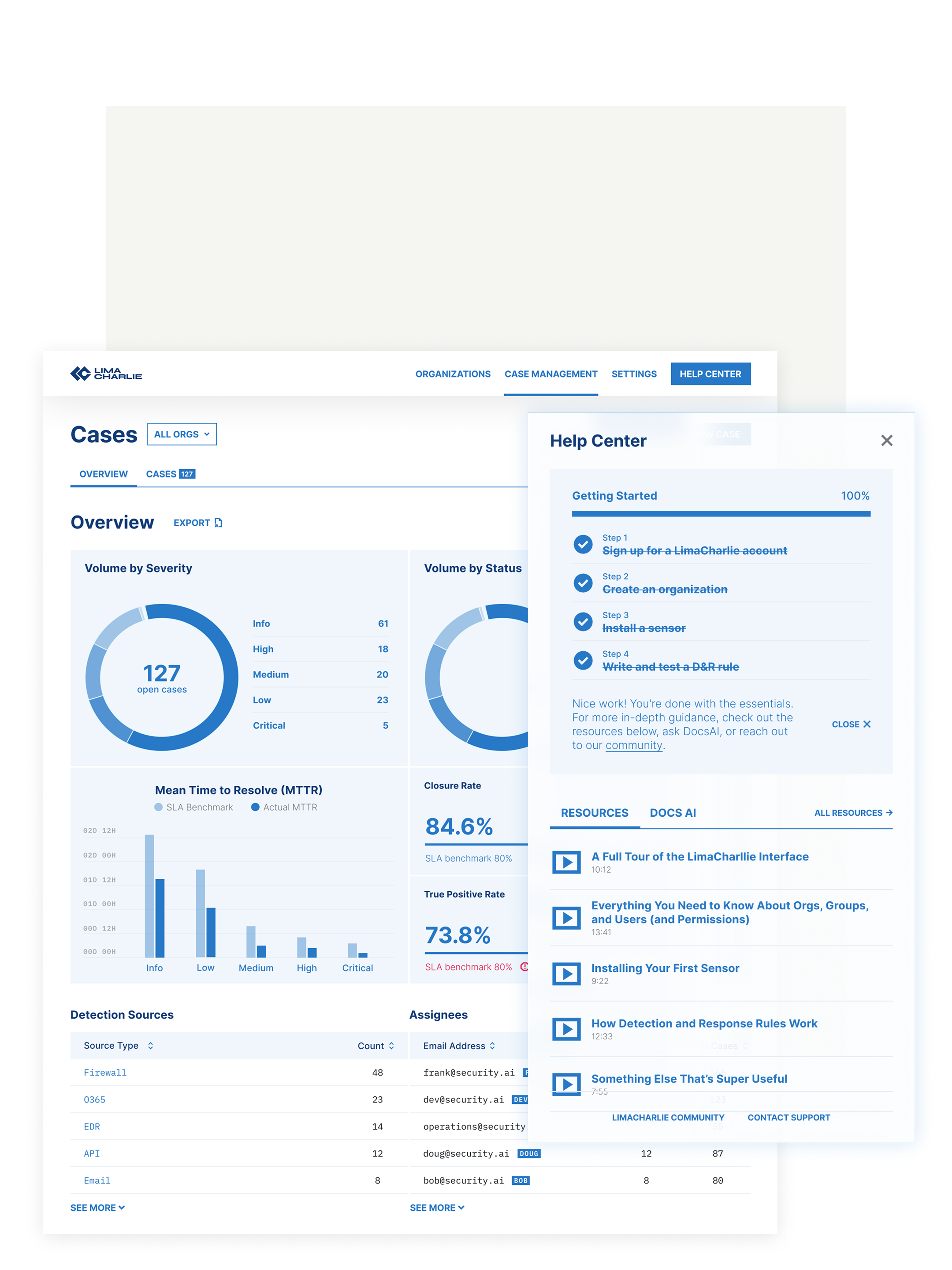 Screenshot of a dashboard showing various charts and data related to case management, including open case counts, severity and status breakdowns, SLA metrics, detection sources, and assignee details.