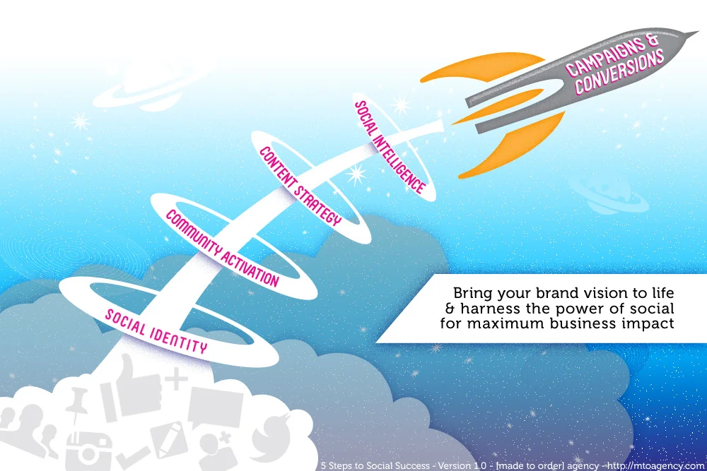 Why Your Social Isn't Driving Business (And How To Fix It) By MTO Agency CEO and Founder, Gretchen Fox