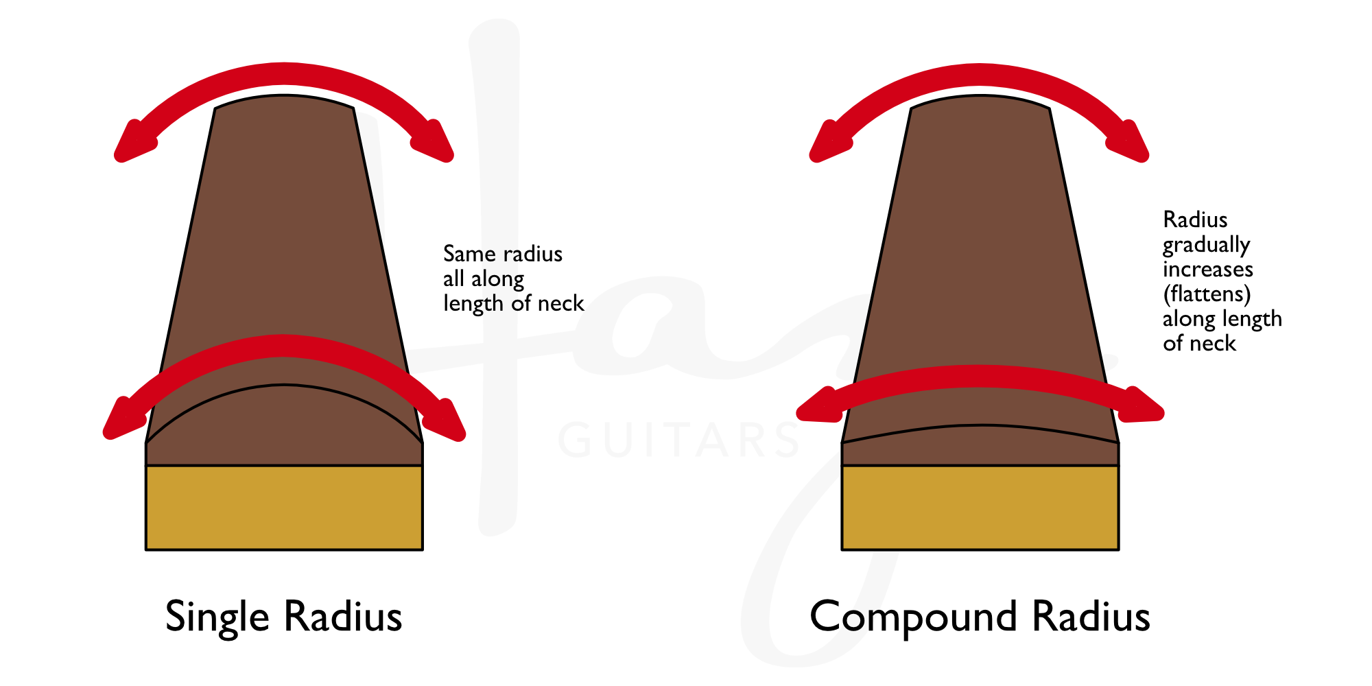 Radius gauges for guitar work 