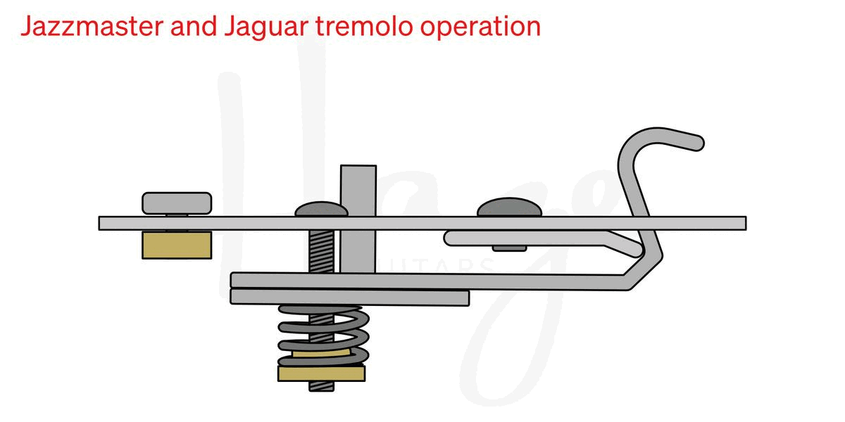 Illustration of the pivoting in a Fender Jazzmaster or Jaguar vibrato tailpiece