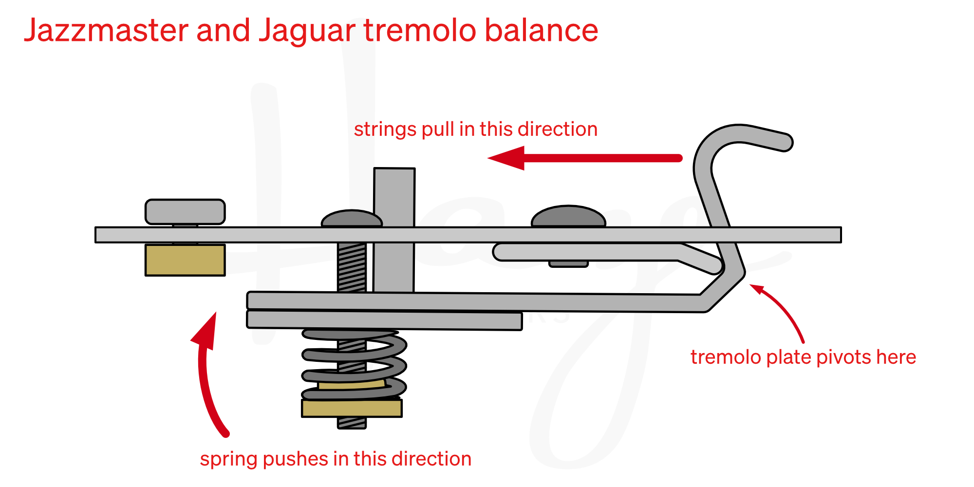 vibrato tailpiece illustration showing string and spring forces