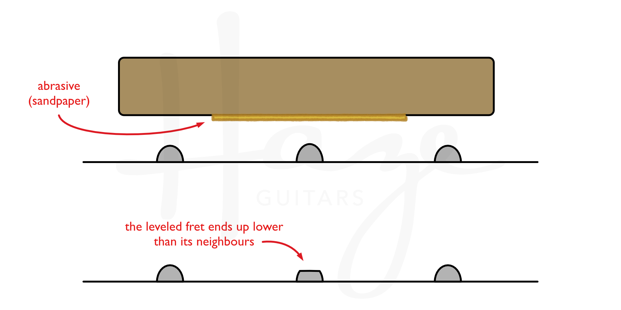 a tool spans three frets. It has abrasive in the middle that would lower the middle fret too much if used