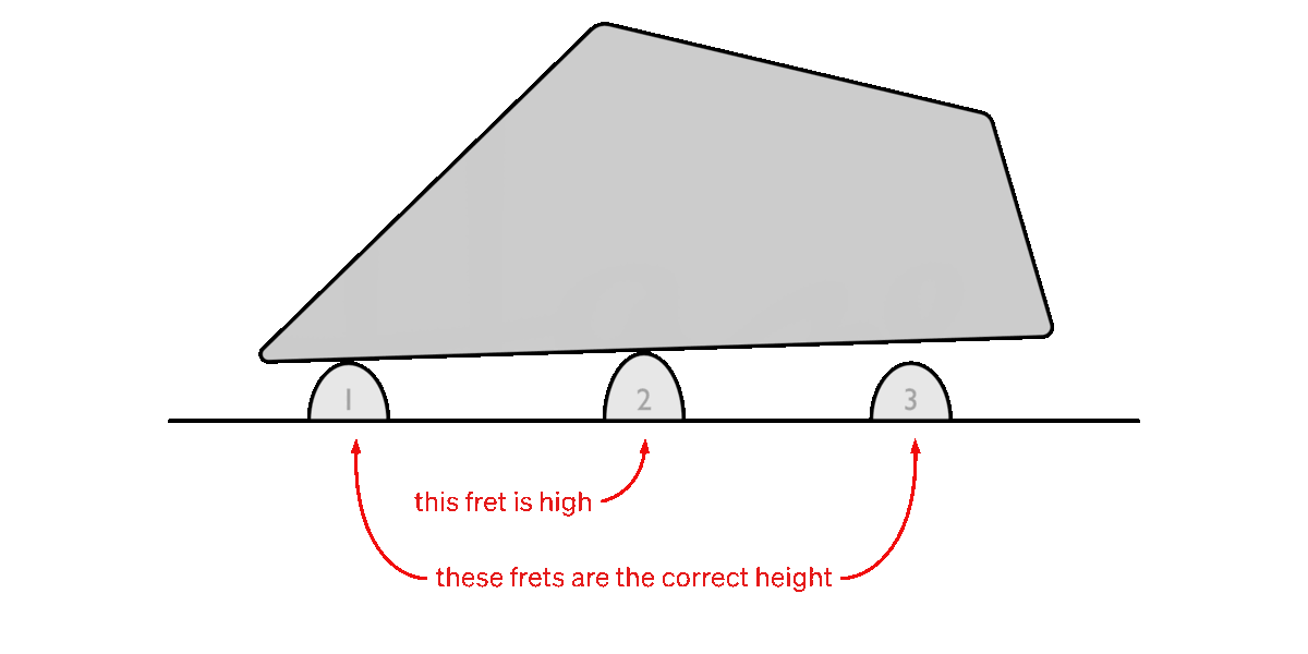 fret rocker bridging three frets and rocking on high fret in middle