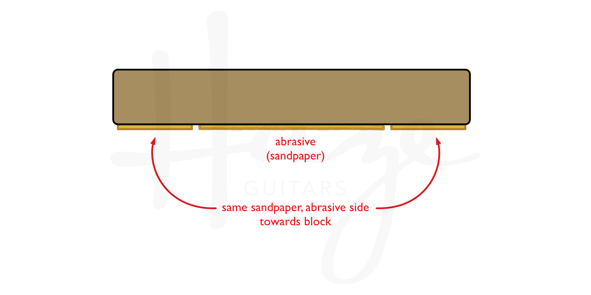 the sandpaper in the middle of the levelling tool is matched in height by using a similar sandpaper (flipped abrasive side in) on either side.