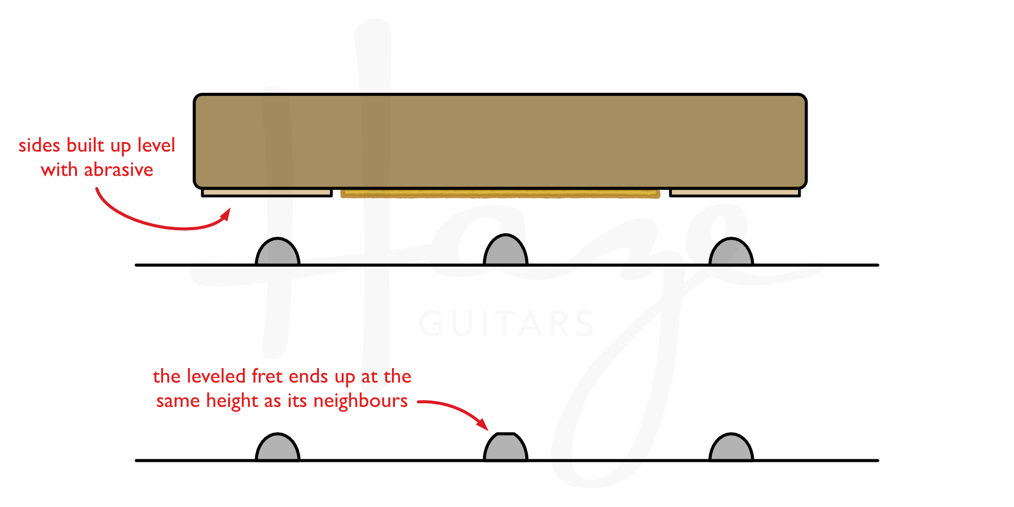 a levelling tool to span three frets. The middle is sandpaper and either side is a shim to the same height as the sandpaper. These shims ride on the frets while the sandpaper levels the middle fret.