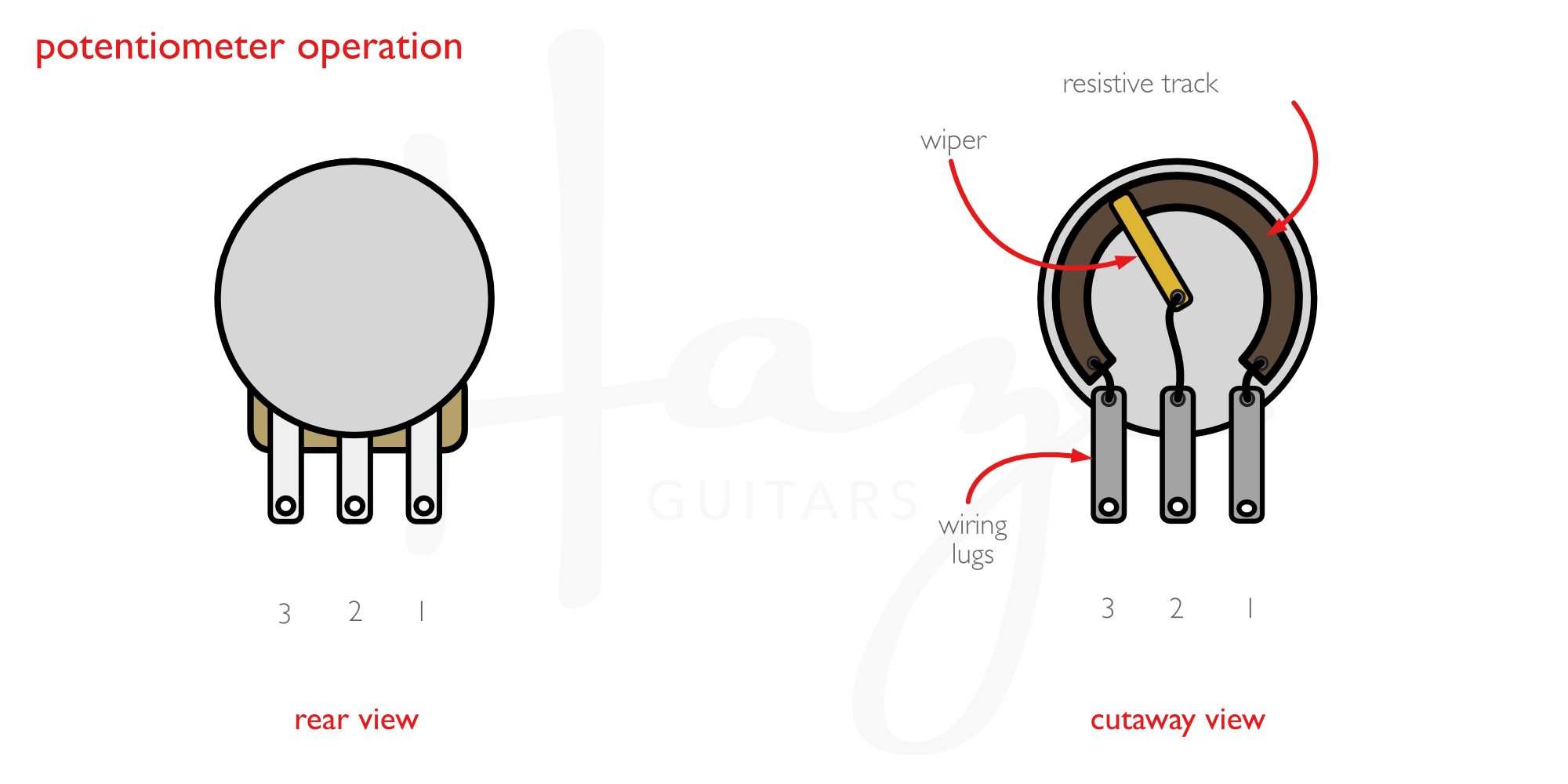 cutaway view of a pot showing a circular resistive track with a wiring lug at each end. In the middle of the track is a movable wiper connected to a third wiring lug.