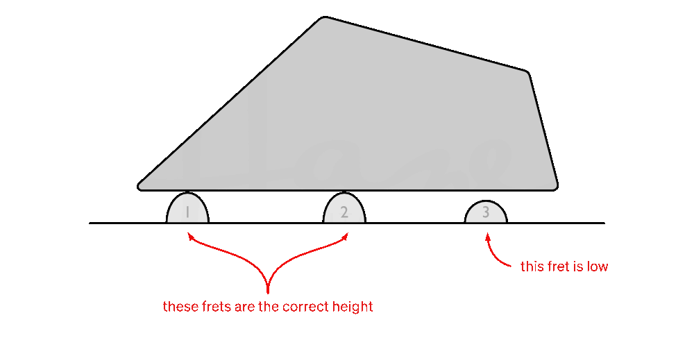 spot levelling of guitar frets - problems