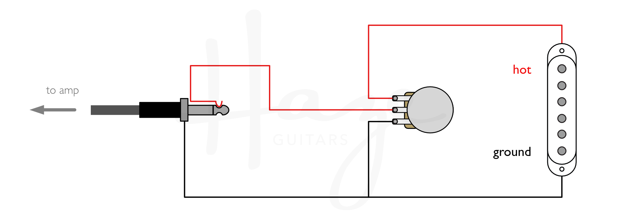 Guitar circuit with potentiometer between pickup and output jack.