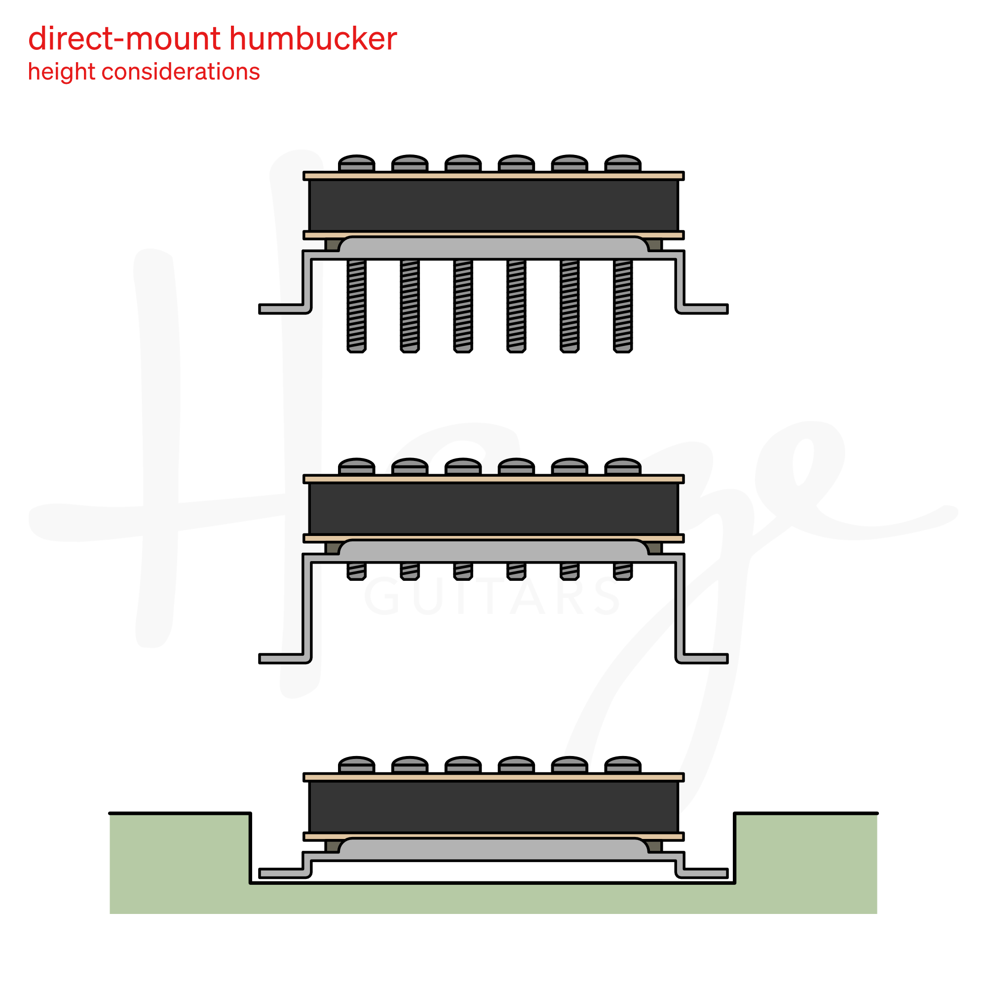 Side view of humbuckers. Three examples of height variance and the problems fitting to a body cavity made for a different type