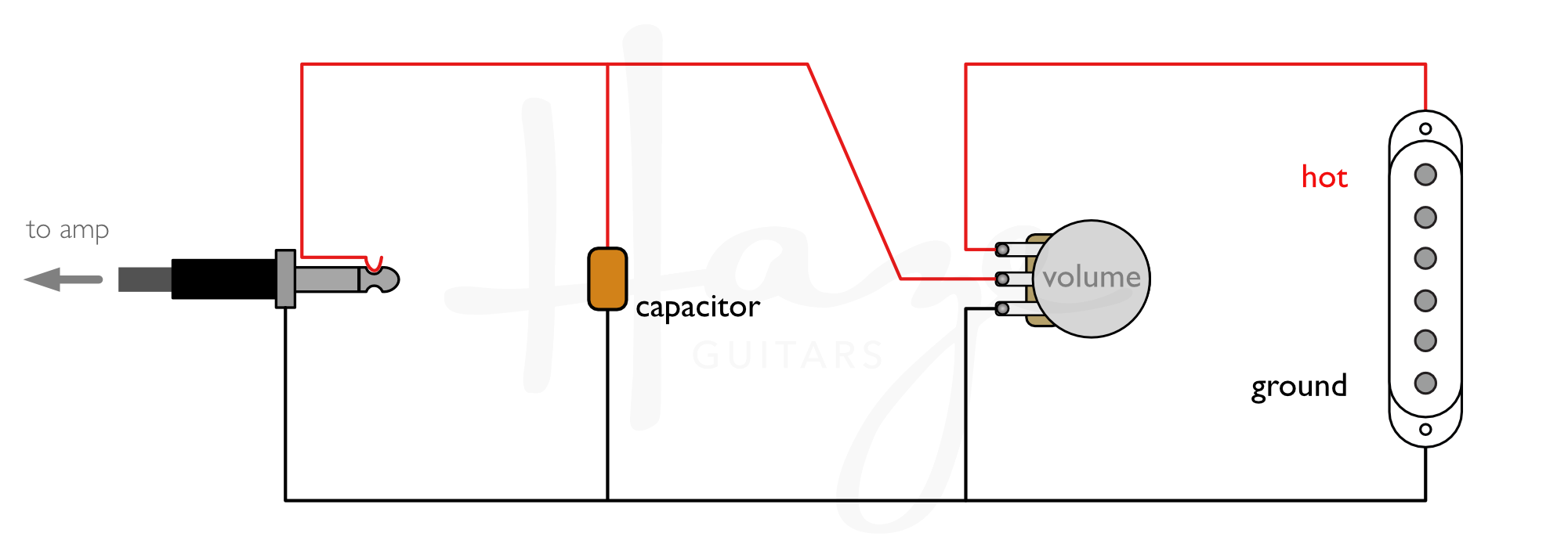 A guitar circuit showing a capacitor wired between the hot and ground wires.