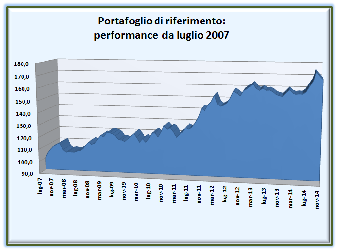Nel grafico, la performance lorda della nostra strategia RNI (nella versione a leva uno).
