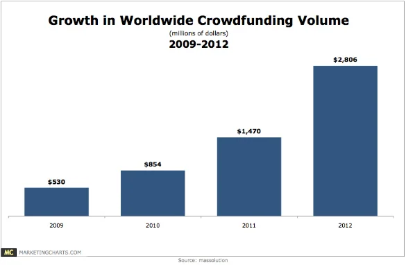 crowd funding growth.jpg