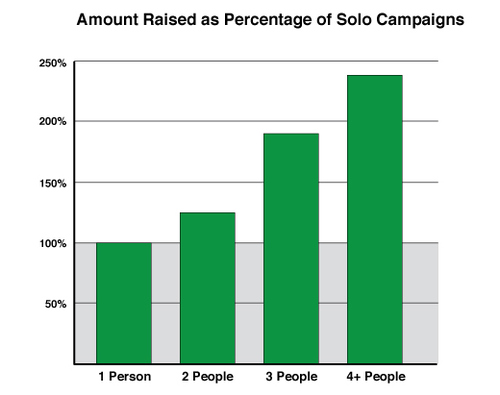 Graph from Indigogo, showing going it alone with crowdfunding won't pay the dividends having help will. 