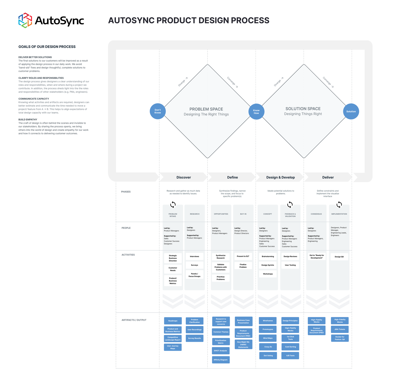 Design process — Gabriel Tomescu