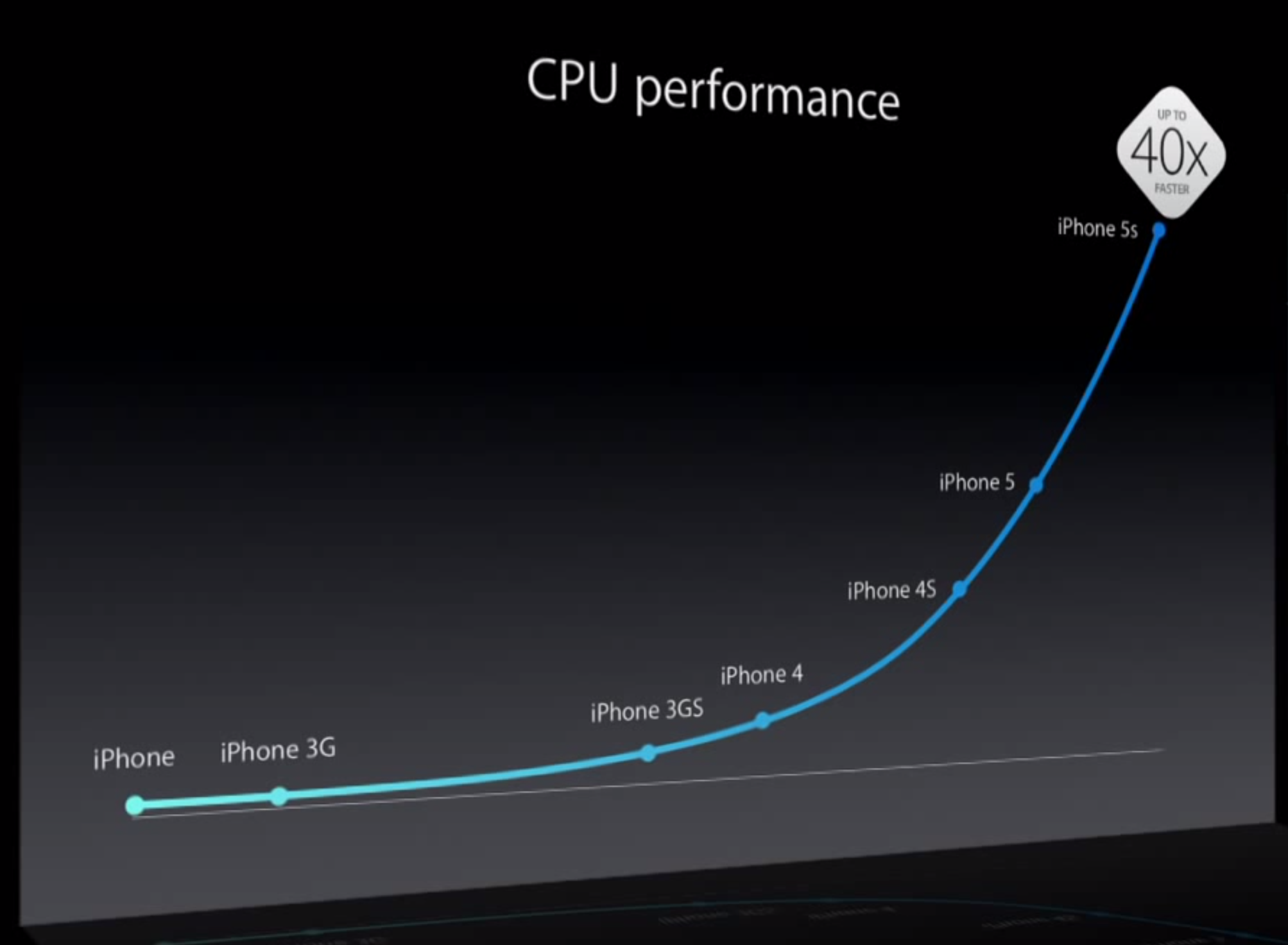iPhone CPU Performance Chart - Apple Keynote 2013