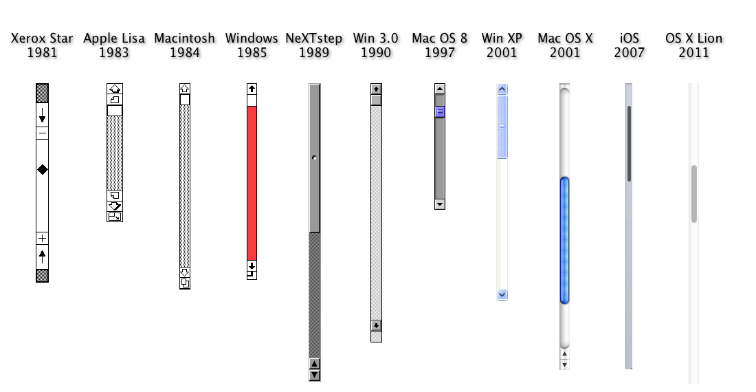Since the origins of computer interfaces, scrollbars (the trigger) indicate the length of the page your are browsing (the data), and the your progress on the page (double data!).