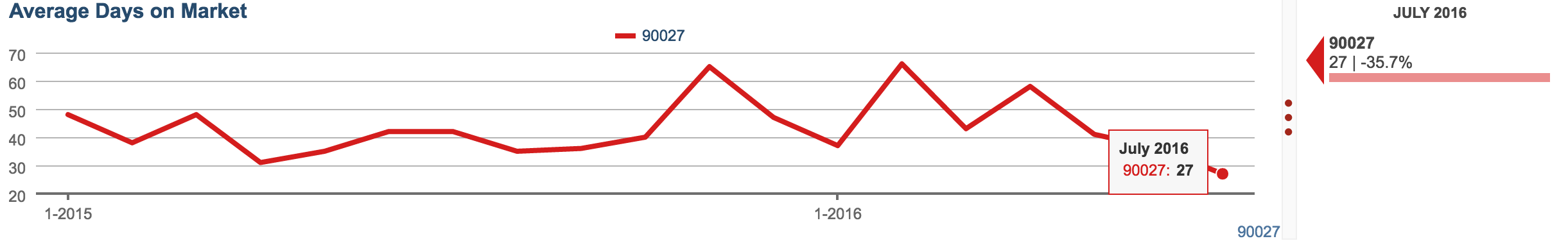 AVERAGE DAYS ON MARKET DOWN 36% IN LOS FELIZ. ASK ME WHAT THAT MEANS FOR YOU.