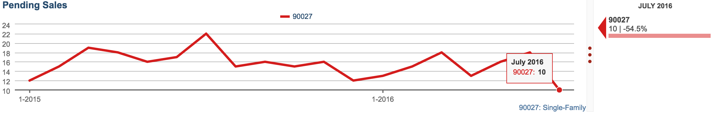 Pending Sales down 55% in Los Feliz