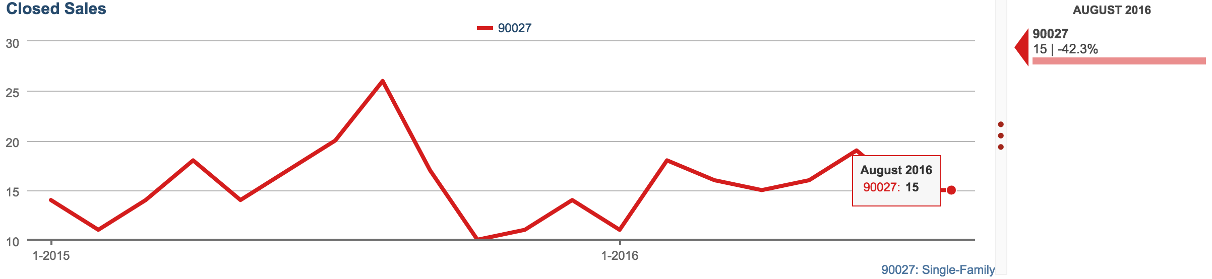 CLOSED SALES DOWN 43% IN LOS FELIZ