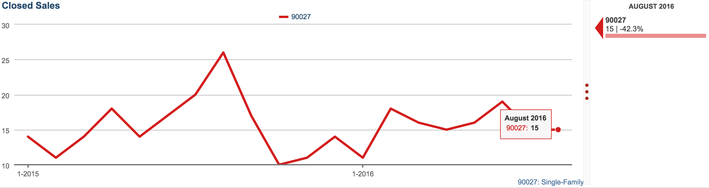 Closed sales down 43% in Los Feliz