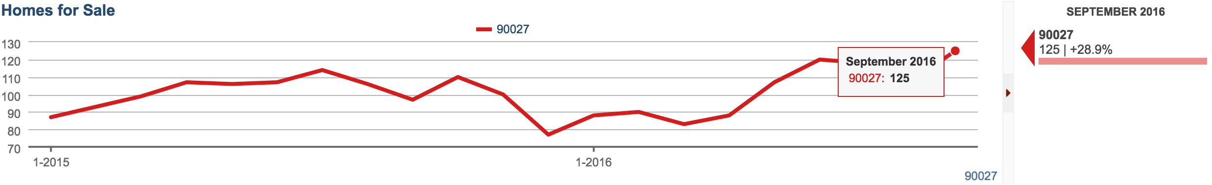 Los Feliz Homes for sale up 29% in September 