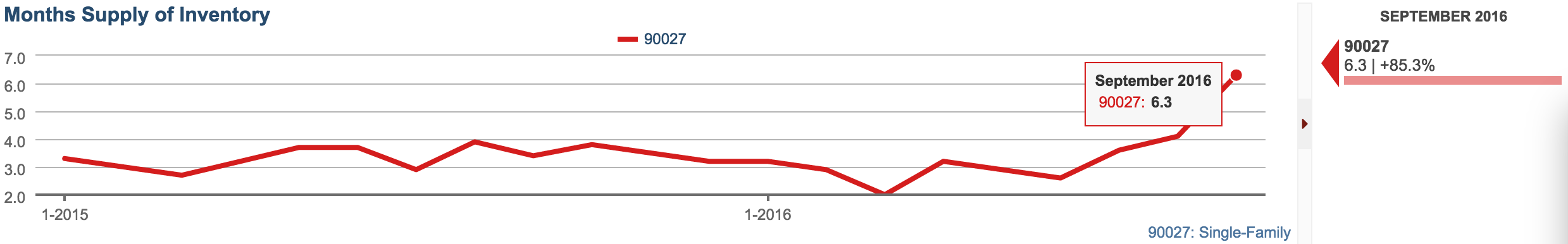 Months Supply of Inventory is up in Los Feliz