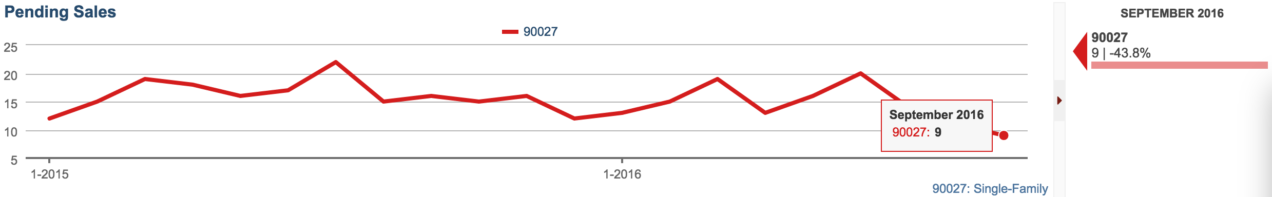 Pending Sales are down in Los Feliz