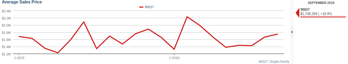Average sales price up 19% in Los Feliz