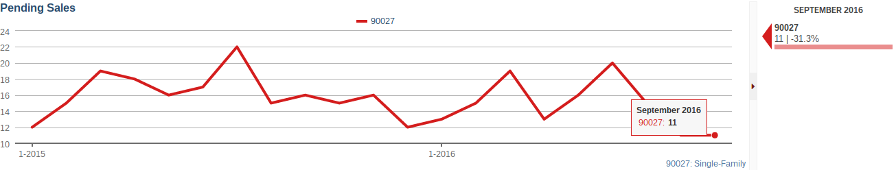 PENDING SALES ARE DOWN 31% IN LOS FELIZ